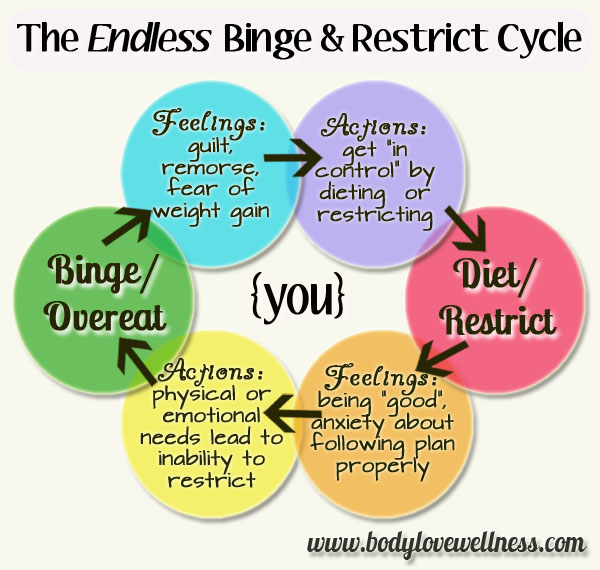 On. Off. Black. White. Binge. Restrict.